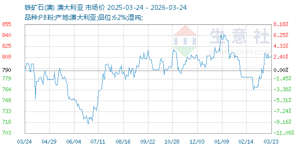 铁矿石(澳)走势图