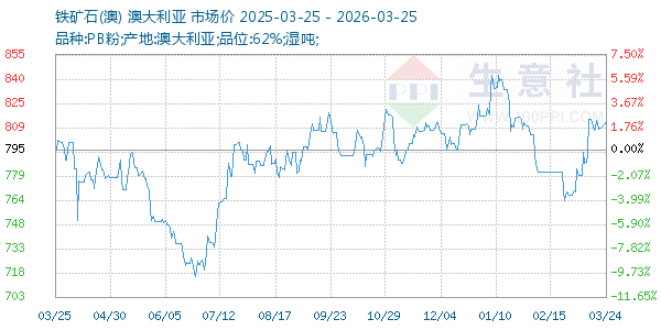 铁矿石(澳)走势图