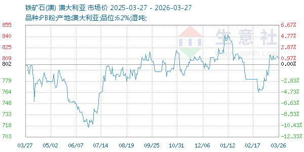 铁矿石(澳)走势图