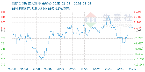 铁矿石(澳)走势图