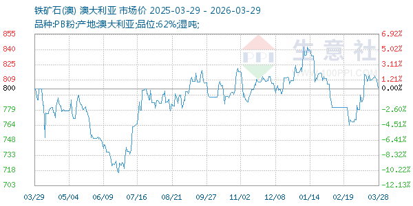 铁矿石(澳)走势图