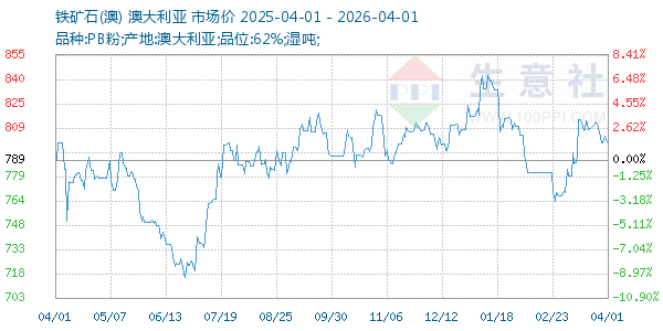 铁矿石(澳)走势图