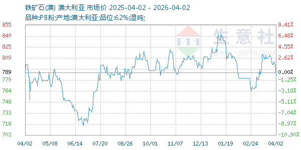 铁矿石(澳)走势图