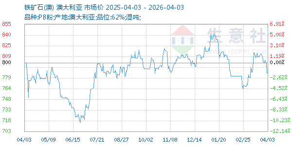 铁矿石(澳)走势图