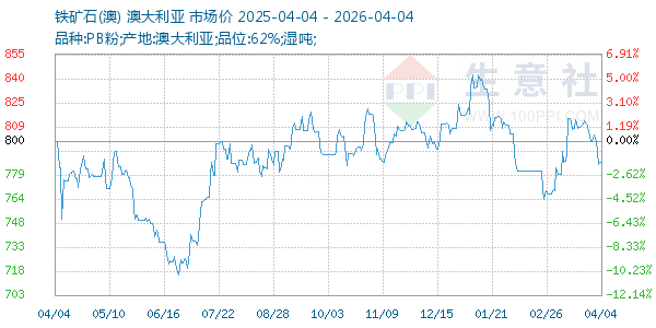 铁矿石(澳)走势图