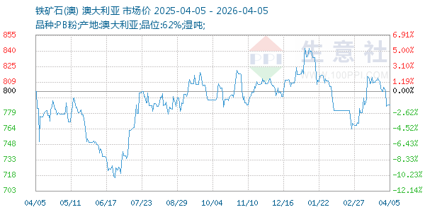 铁矿石(澳)走势图