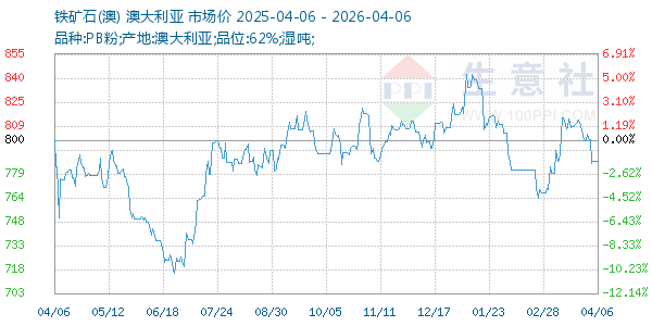 铁矿石(澳)走势图