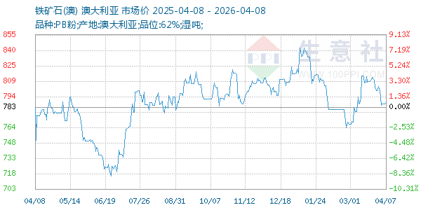 铁矿石(澳)走势图