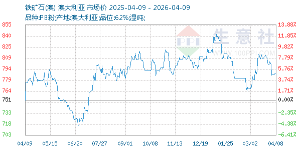 铁矿石(澳)走势图