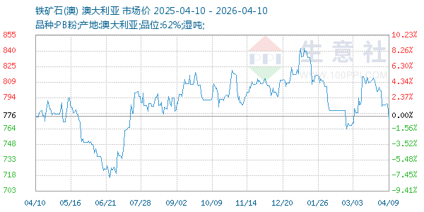 铁矿石(澳)走势图