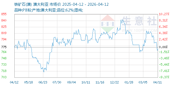 铁矿石(澳)走势图