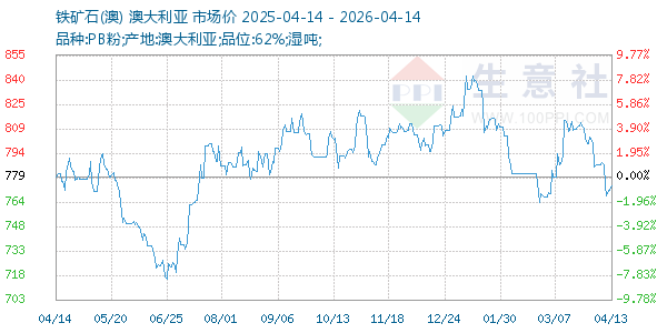铁矿石(澳)走势图