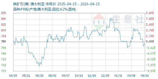铁矿石(澳)走势图