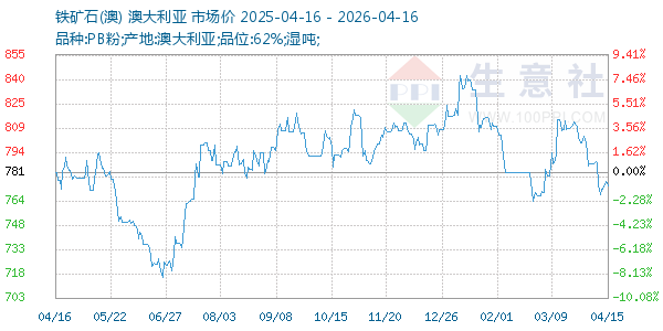 铁矿石(澳)走势图