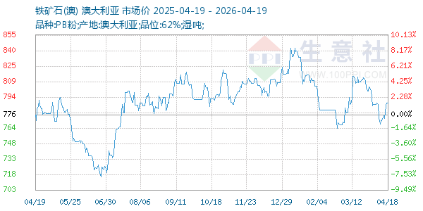 铁矿石(澳)走势图