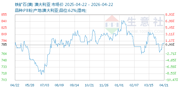 铁矿石(澳)走势图