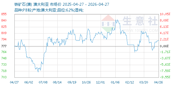 铁矿石(澳)走势图
