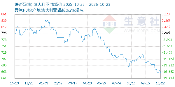 铁矿石(澳)走势图