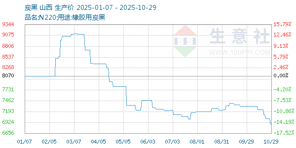 炭黑走勢(shì)圖