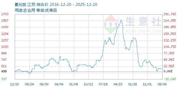 �Ȼ������ͼ