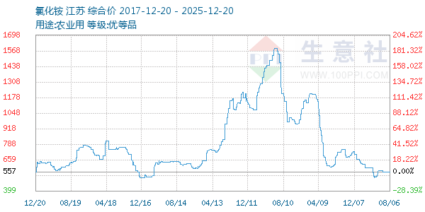 �Ȼ������ͼ