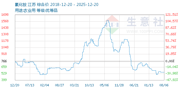 �Ȼ������ͼ