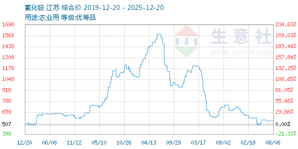 �Ȼ������ͼ