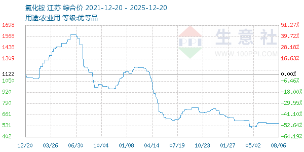 �Ȼ������ͼ