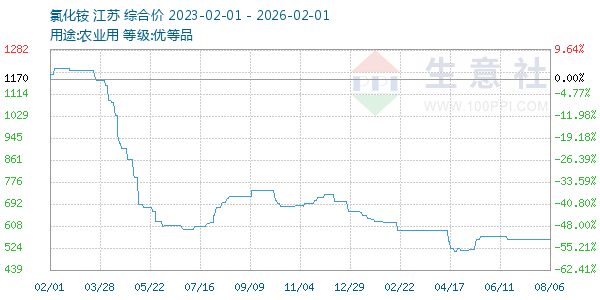 �Ȼ������ͼ