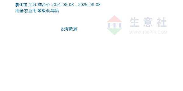 氯化铵走势图