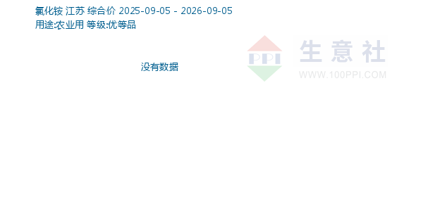氯化铵走势图