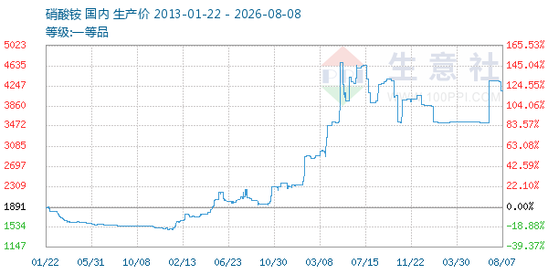 硝酸铵走势图
