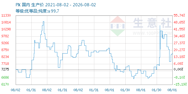 PX走势图