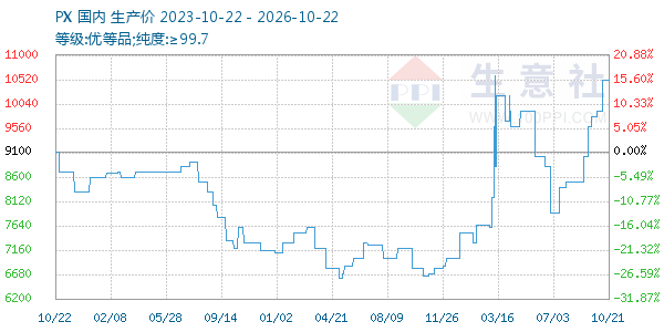 PX走势图
