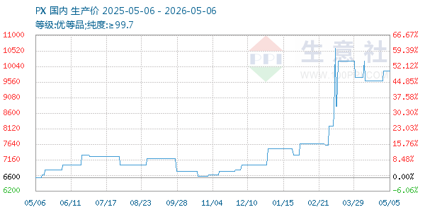 PX走势图