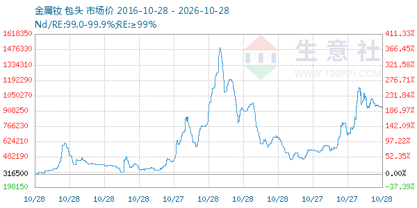 金属钕走势图