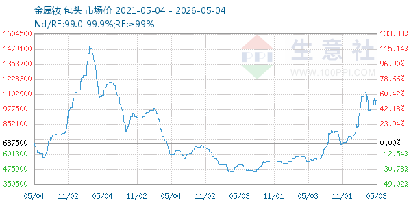 金属钕走势图
