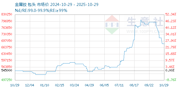 金屬釹走勢(shì)圖