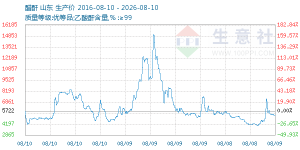 醋酐走势图