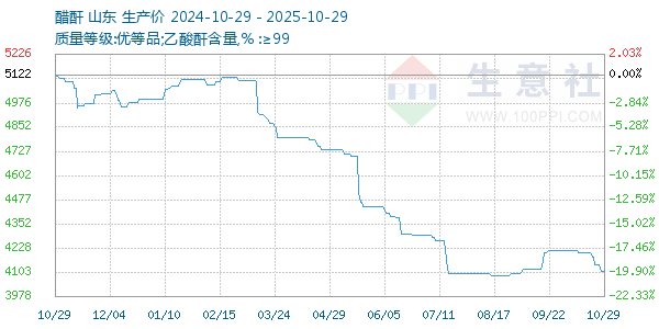 醋酐走勢(shì)圖