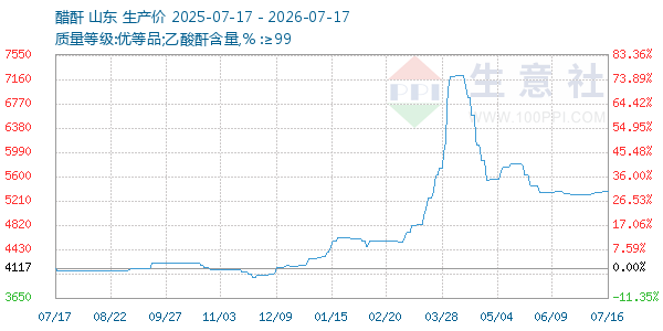 醋酐走势图