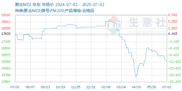 聚合MDI走势图