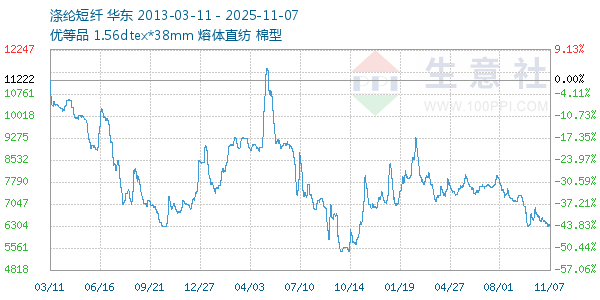 涤纶短纤走势图