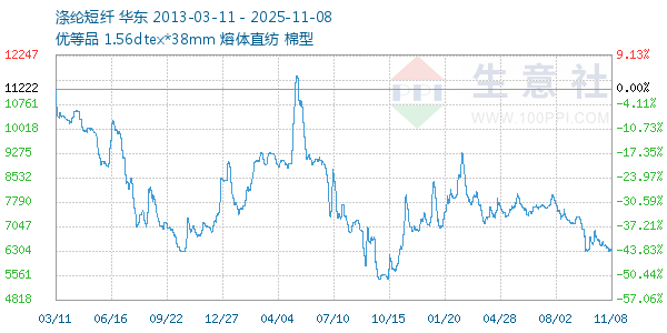 涤纶短纤走势图