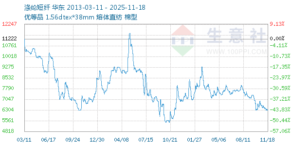 涤纶短纤走势图
