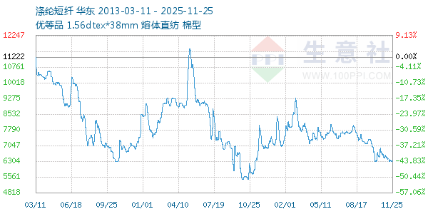 涤纶短纤走势图
