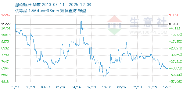 涤纶短纤走势图