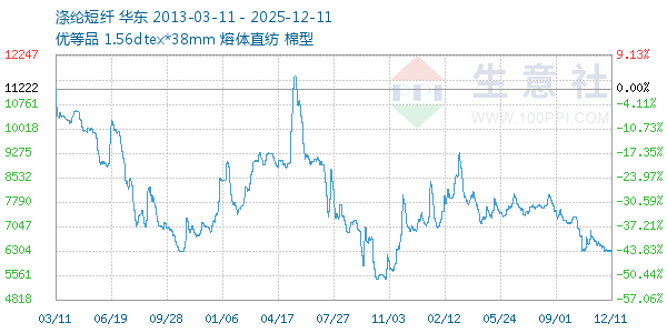 涤纶短纤走势图