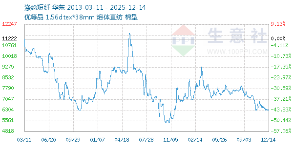 涤纶短纤走势图