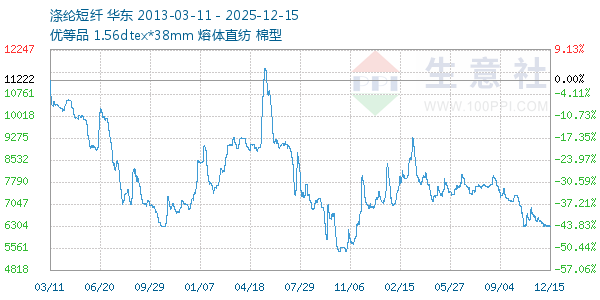 涤纶短纤走势图